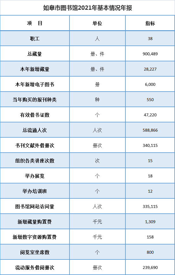 如皋市图书馆2021年基本情况年报 (2)